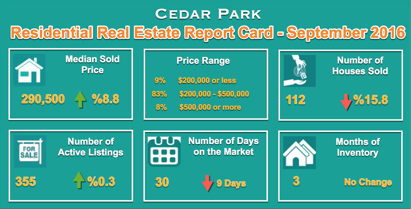 cedar-park-homes-for-sale-and-sold-report-for-sep-2016