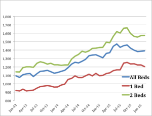 Austin_Rental_Rates