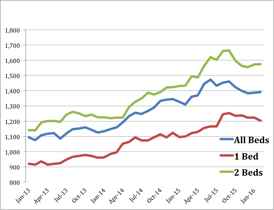 When is the right time to rent!