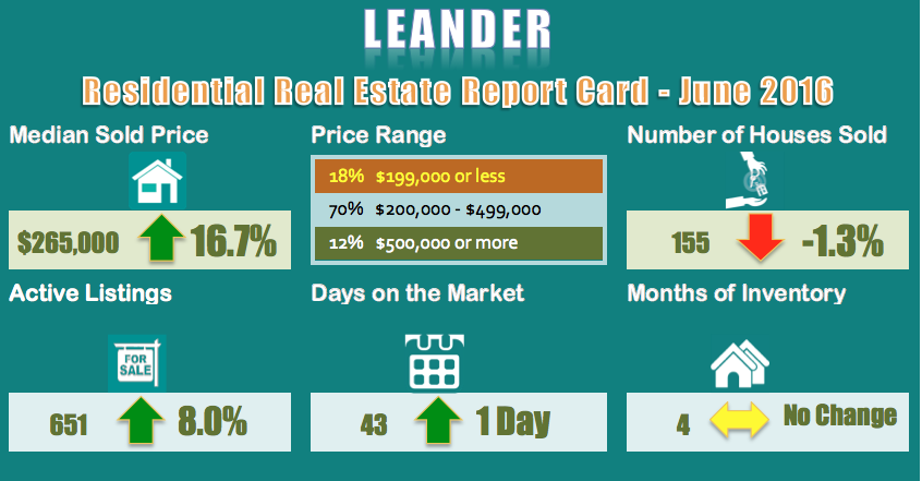 Leander-Homes for Sale and Sold Report for June 2016