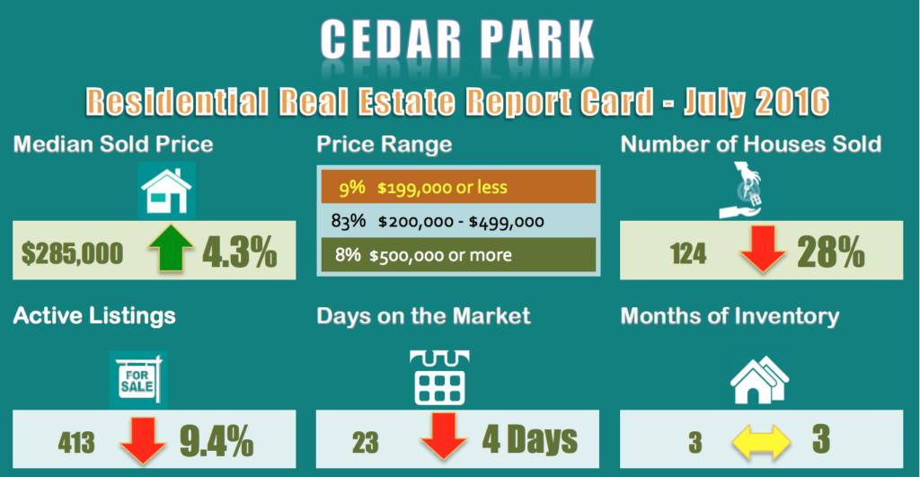 Cedar-Park-Homes for Sale and Sold Report for July 2016