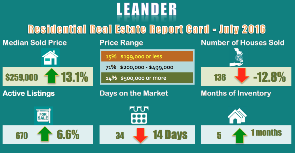 Leander-Homes for Sale and Sold Report for July 2016
