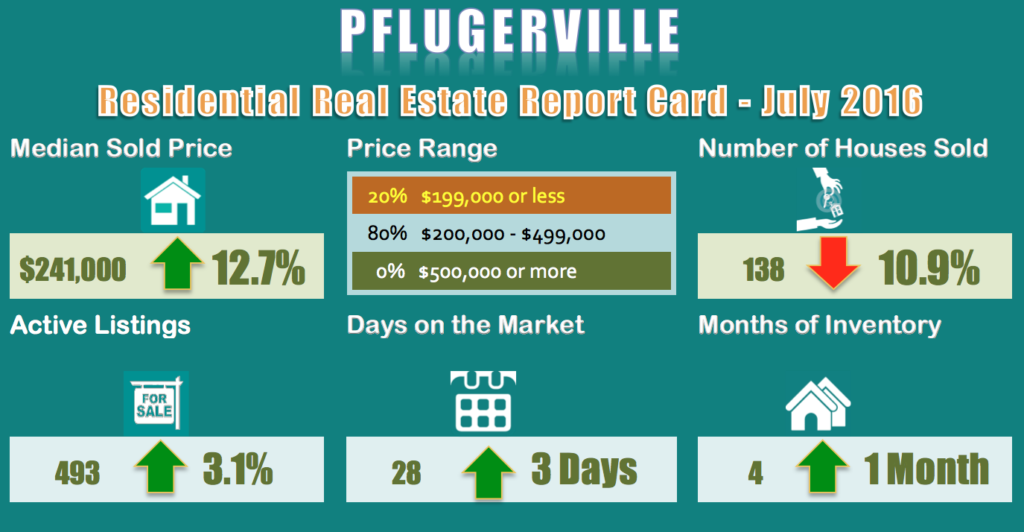 Pflugerville-Homes for Sale and Sold Report for July 2016