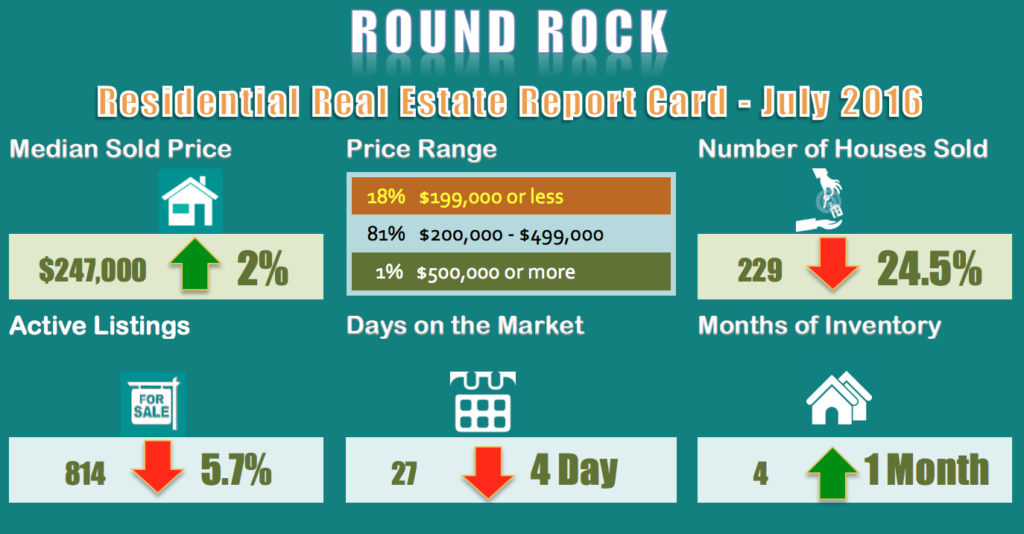 Round-Rock-Homes for Sale and Sold Report for July 2016