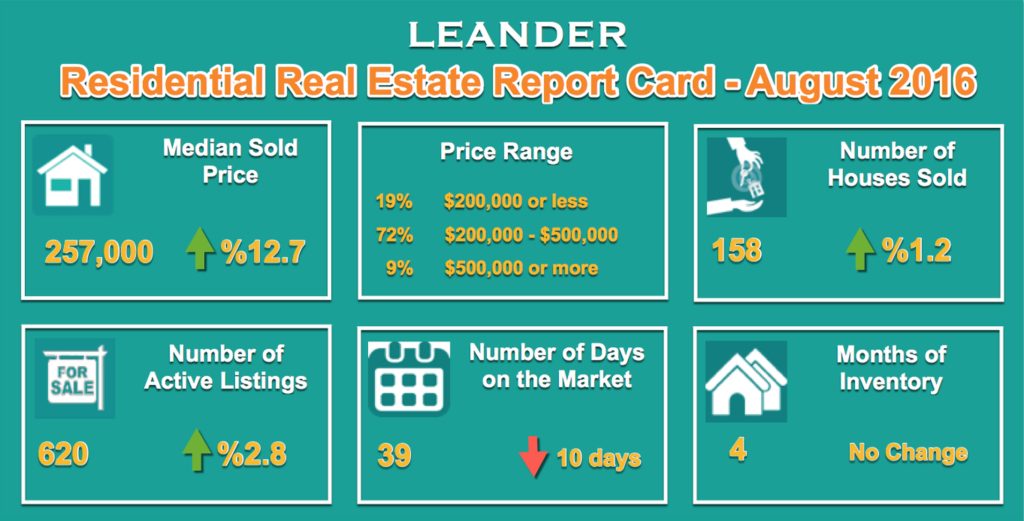 Leander-Homes for Sale and Sold Report for Aug 2016