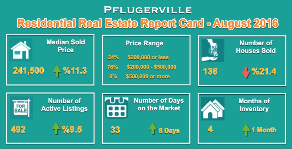 Pflugerville-Homes for Sale and Sold Report for Aug 2016