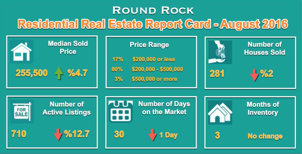 Round-Rock-Homes for Sale and Sold Report for Aug 2016