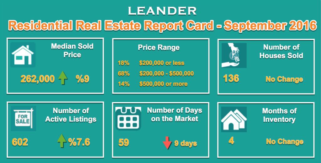 leander-homes-for-sale-and-sold-report-for-sep-2016