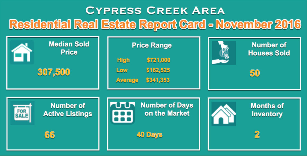 cypress-creek-homes-for-sale-and-sold-report-nov-2016-2