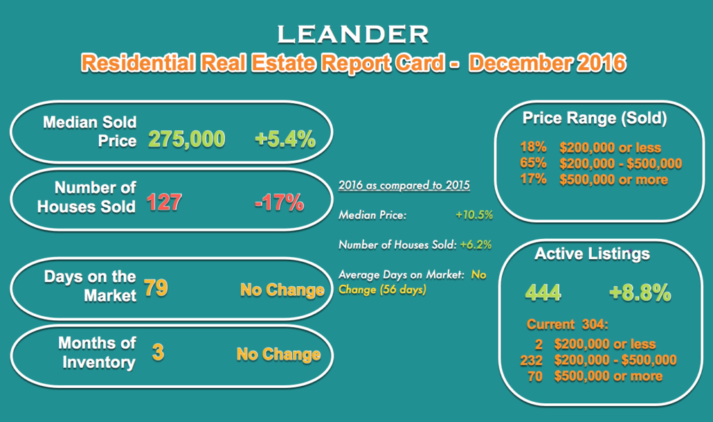 Leander Real Estate Sales during December 2016